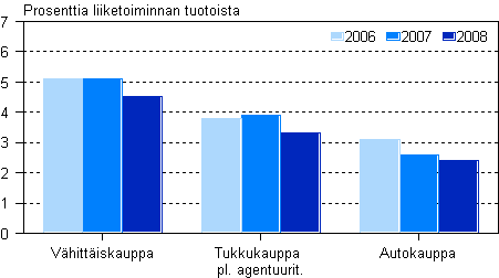 Kaupan käyttökate toimialoittain 2006–2008