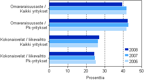 Kaupan rahoituksen tunnuslukuja 2006–2008