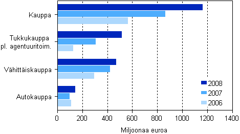 Kaupan aineelliset nettoinvestoinnit toimialoittain 2006–2008