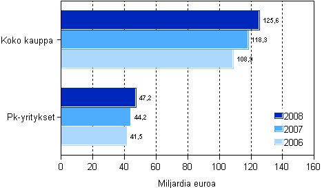 Kaupan liikevaihto 2006–2008