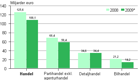 Omsättningen inom handeln efter näringsgren 2008–2009*