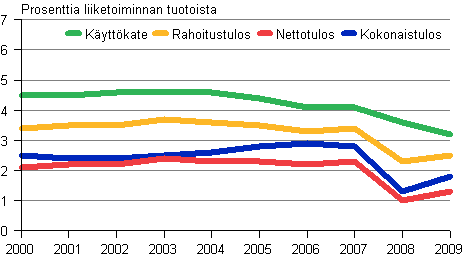 Kuvio 5. Kaupan kannattavuus 2000 - 2009