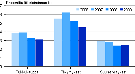 Kuvio 7. Tukkukaupan käyttökate 2006 - 2009