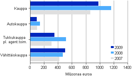 Kuvio 13. Kaupan aineelliset nettoinvestoinnit toimialoittain 2007-2009