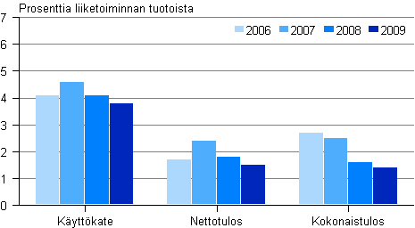 Kuvio 14. Päivittäistavarakaupan kannattavuus 2006–2009