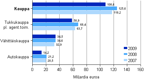Kaupan liikevaihto toimialoittain 2007- 2009