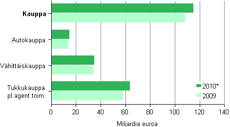 Kuvio 1. Kaupan liikevaihto toimialoittain 2009–2010*