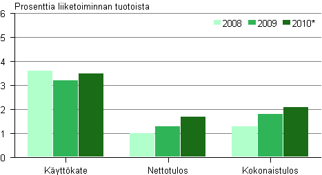 Kuvio 3. Kaupan kannattavuus 2008–2010*