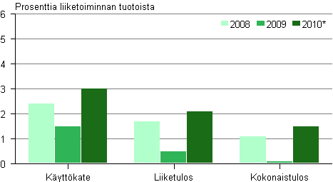 Kuvio 5. Autokaupan kannattavuus 2008–2010*