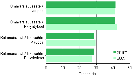 Kuvio 7. Kaupan rahoituksen tunnuslukuja 2009–2010*