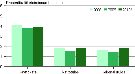 Kuvio 9. Päivittäistavarakaupan kannattavuus 2008–2010*