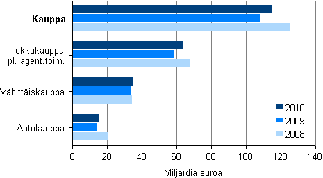 Kuvio 1. Kaupan liikevaihto toimialoittain 2008–2010