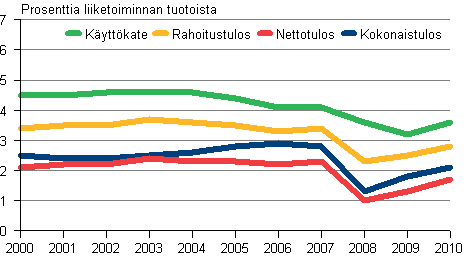 Kuvio 5. Kaupan kannattavuus 2000 - 2010