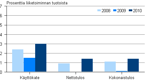 Kuvio 7. Autokaupan kannattavuus 2008 - 2010