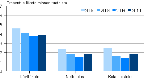 Kuvio 14. Päivittäistavarakaupan kannattavuus 2007–2010
