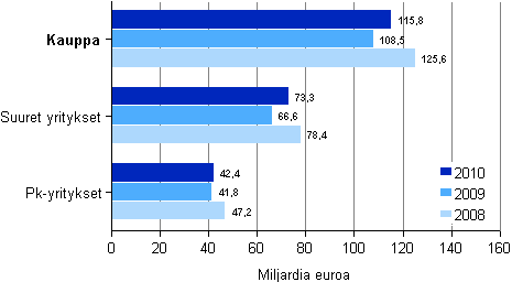 Kaupan liikevaihto suuruusluokittain 2008 - 2010