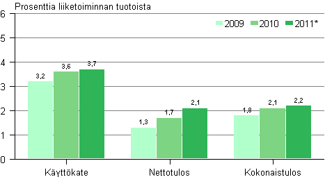 Kaupan kannattavuus 2009–2011*