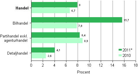 Förändring av omsättningen inom handeln efter näringsgren 2010 och 2011*