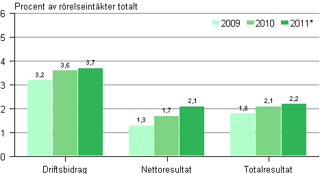 Lönsamhet inom handeln 2009–2011*