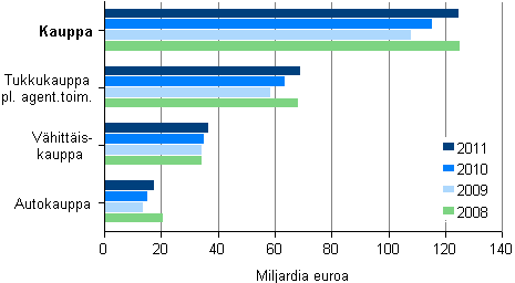 Kuvio 1. Kaupan liikevaihto toimialoittain 2008-2011