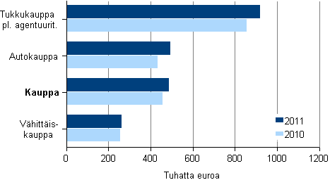 Kuvio 13. Kaupan liikevaihto/henkilöstö toimialoittain 2010-2011