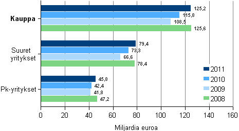 Kaupan liikevaihto suuruusluokittain 2008-2011