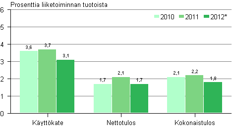 Kaupan kannattavuus 2010-2012*