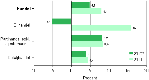 Frndring av omsttningen inom handeln efter nringsgren 2011 och 2012*