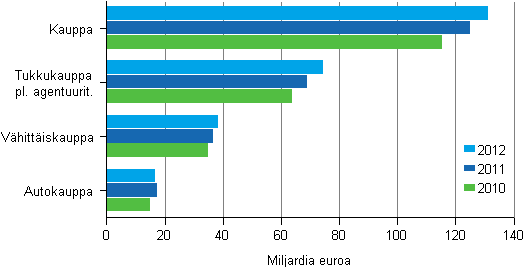 Kuvio 1. Kaupan liikevaihto toimialoittain 2010–2012
