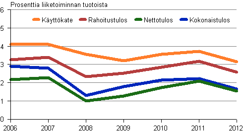 Kuvio 4. Kaupan kannattavuus 2006–2012