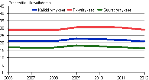 Kuvio 5. Kaupan myyntikate 2006–2012
