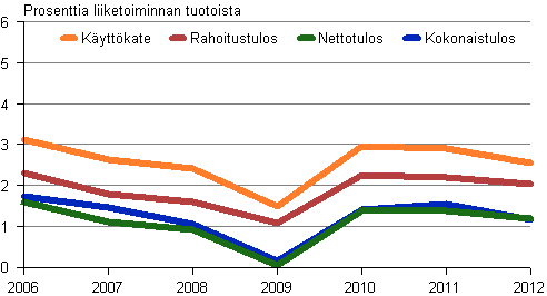Kuvio 6. Autokaupan kannattavuus 2006–2012