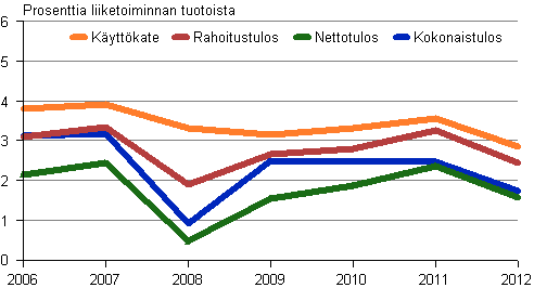 Kuvio 7. Tukkukaupan kannattavuus 2006–2012