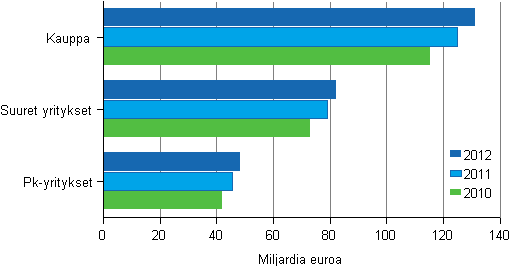 Kaupan liikevaihto suuruusluokittain 2010–2012