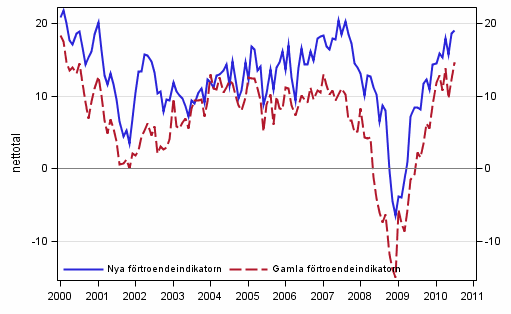 Figurbilaga 1. Konsumenternas förtroendeindikator