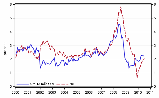 Figurbilaga 5. Inflation