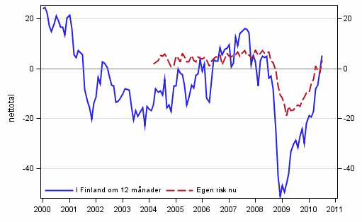 Figurbilaga 6. Arbetslsheten