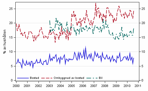 Figurbilaga 11. Hushllets avsikter att kpa, inom 12 mnader