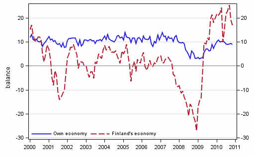 Consumers' expectations concerning their own and Finland's economy in 12 months' time 