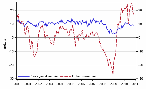 Konsumenternas frvntningar p den egna ekonomin och Finlands ekonomi om ett r 