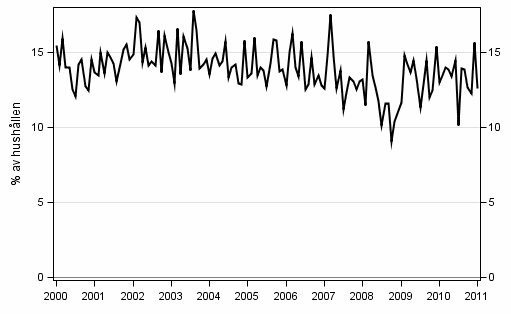 Figurbilaga 9. Hushllets avsikter att ta ln, inom 12 mnader