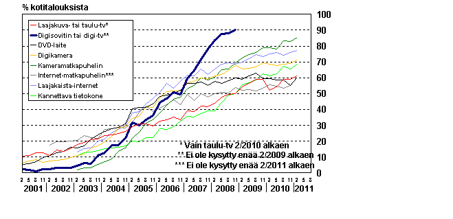 Liitekuvio 13. Uuden viihde-elektroniikan yleistyminen kotitalouksissa 2/2001–2/2011