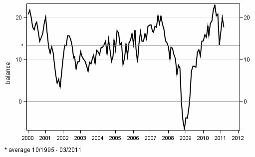 Consumer confidence indicator