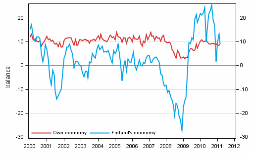 Consumers' expectations concerning their own and Finland's economy in 12 months' time