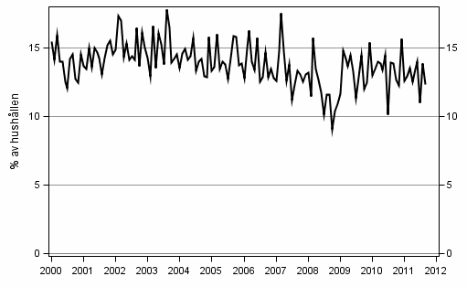 Figurbilaga 9. Hushllets avsikter att ta ln, inom 12 mnader