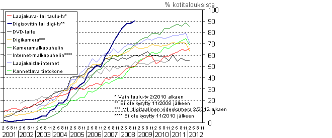 Liitekuvio 13. Uuden viihde-elektroniikan yleistyminen kotitalouksissa 2/2001–2/2012