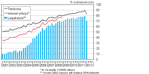 Liitekuvio 14. Tietokoneen ja internet-yhteyden yleisyys kotitalouksissa 2/2001–2/2012