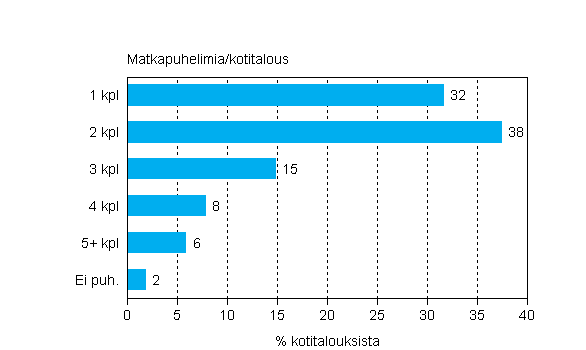 Liitekuvio 16. Matkapuhelimien lukumäärät kotitalouksissa, helmikuu 2012