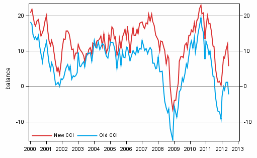 Appendix figure 1. Consumer confidence indicator (CCI)