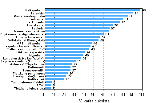 Liitekuvio 12. Eri laitteiden ja yhteyksien yleisyys kotitalouksissa, toukokuu 2012